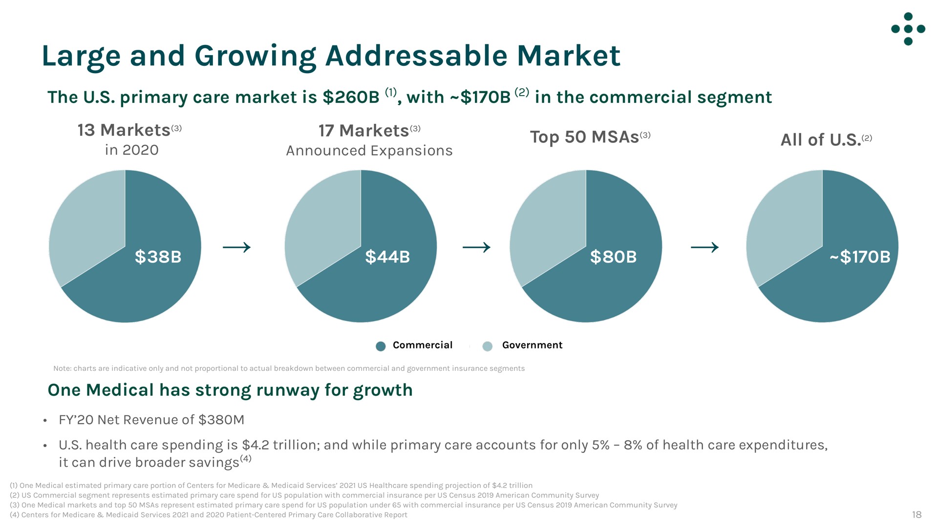 large and growing market | One Medical