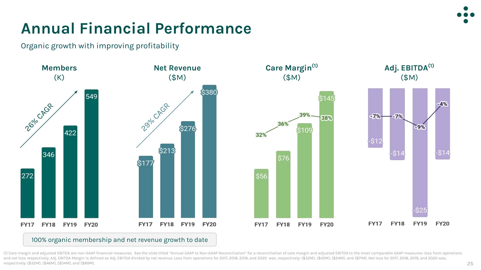 annual financial performance | One Medical