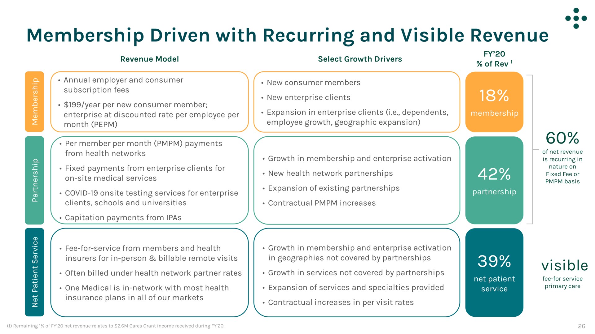 membership driven with recurring and visible revenue visible | One Medical