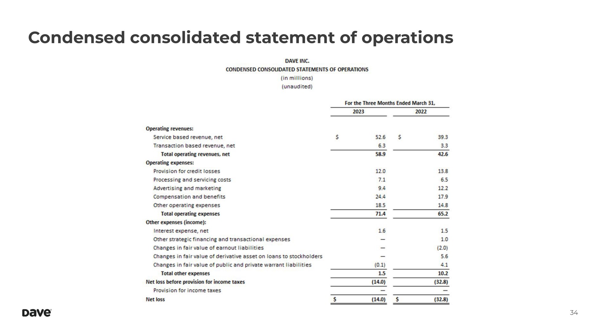 condensed consolidated statement of operations | Dave