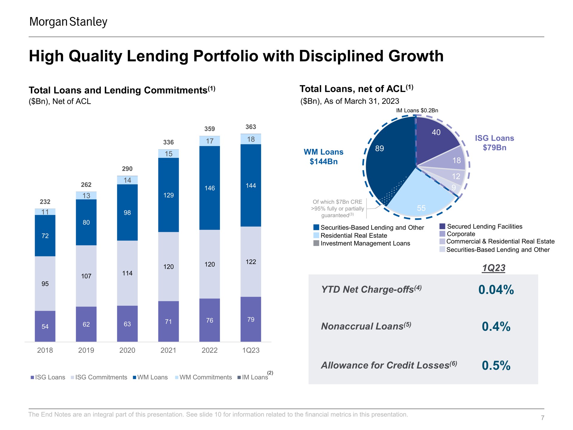 high quality lending portfolio with disciplined growth total loans and lending commitments total loans net of net charge offs loans allowance for credit losses | Morgan Stanley