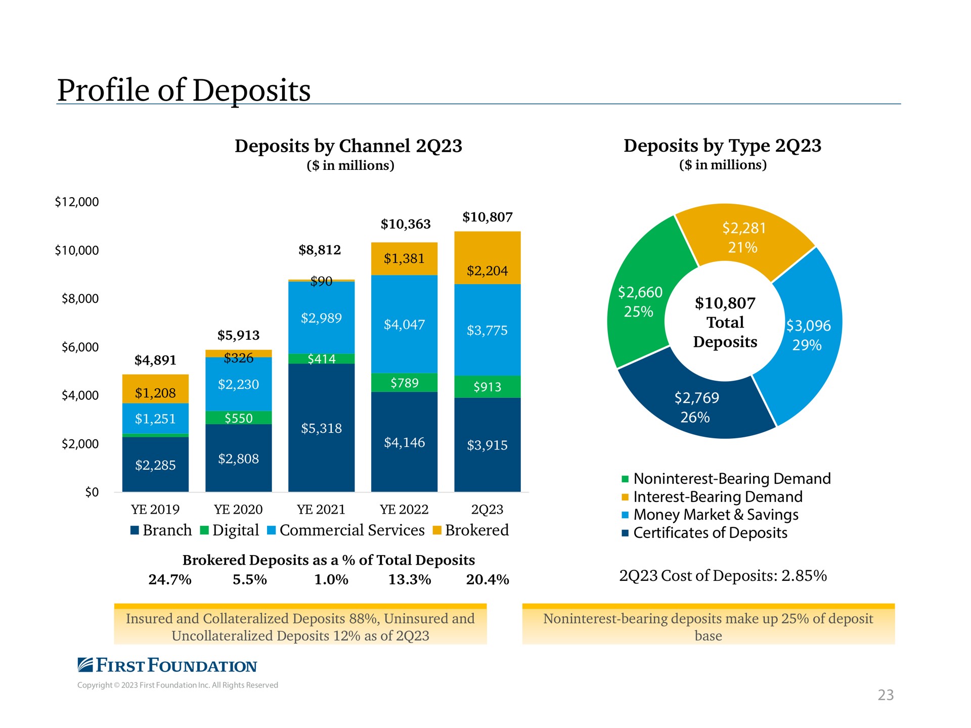 profile of deposits deposits by channel deposits by type first foundation | First Foundation