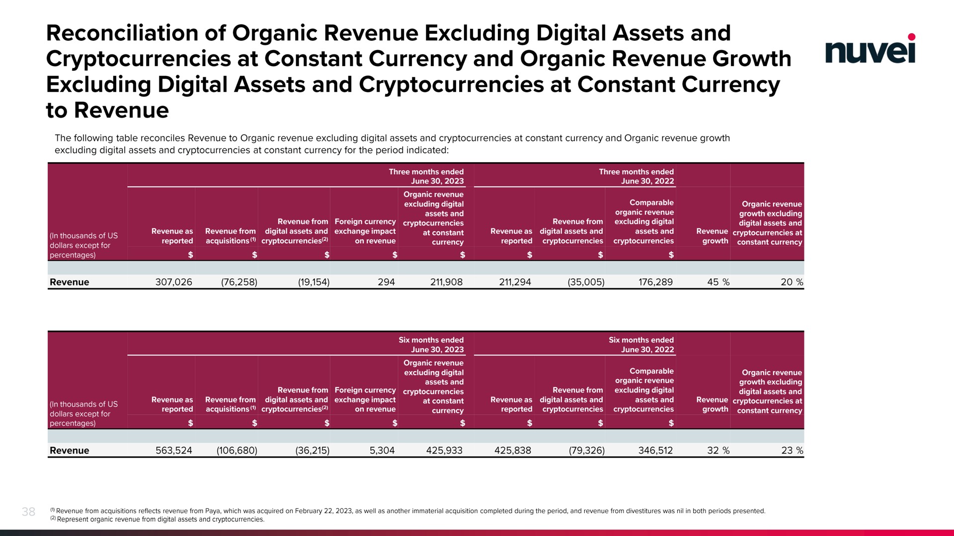 reconciliation of organic revenue excluding digital assets and at constant currency and organic revenue growth excluding digital assets and at constant currency to revenue | Nuvei