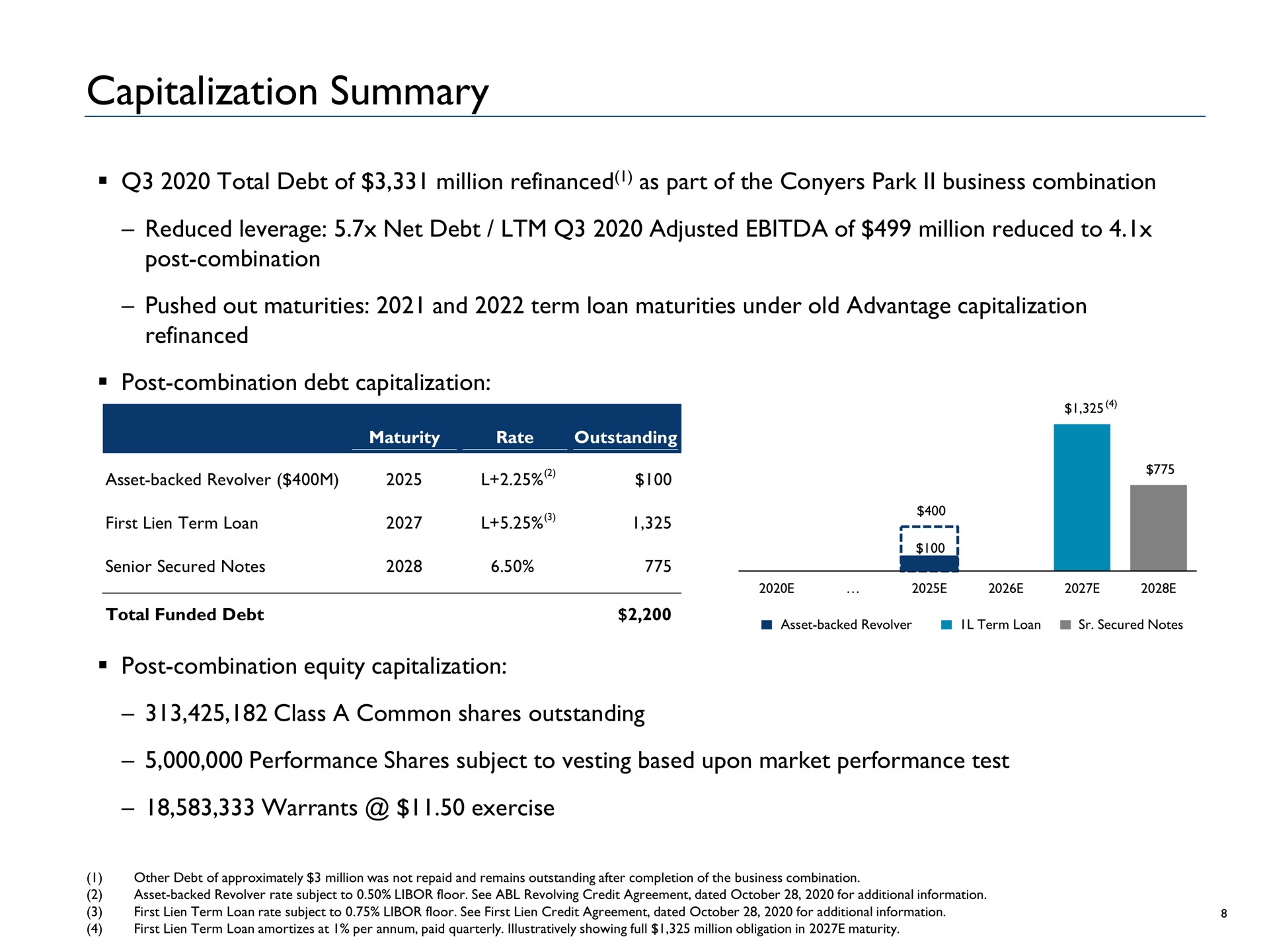 capitalization summary total debt of million refinanced as part of the park business combination reduced leverage net debt adjusted of million reduced to post combination pushed out maturities and term loan maturities under old advantage capitalization refinanced post combination debt capitalization post combination equity capitalization class a common shares outstanding performance shares subject to vesting based upon market performance test warrants exercise maturity rate asset backed revolver first lien senior secured notes funded one asset backed revolver secured notes other approximately was not repaid remains after completion asset backed revolver rate floor see revolving credit agreement dated for additional information first lien rate floor see first lien credit agreement dated for additional information first lien amortizes at per paid quarterly illustratively showing full obligation in maturity | Advantage Solutions