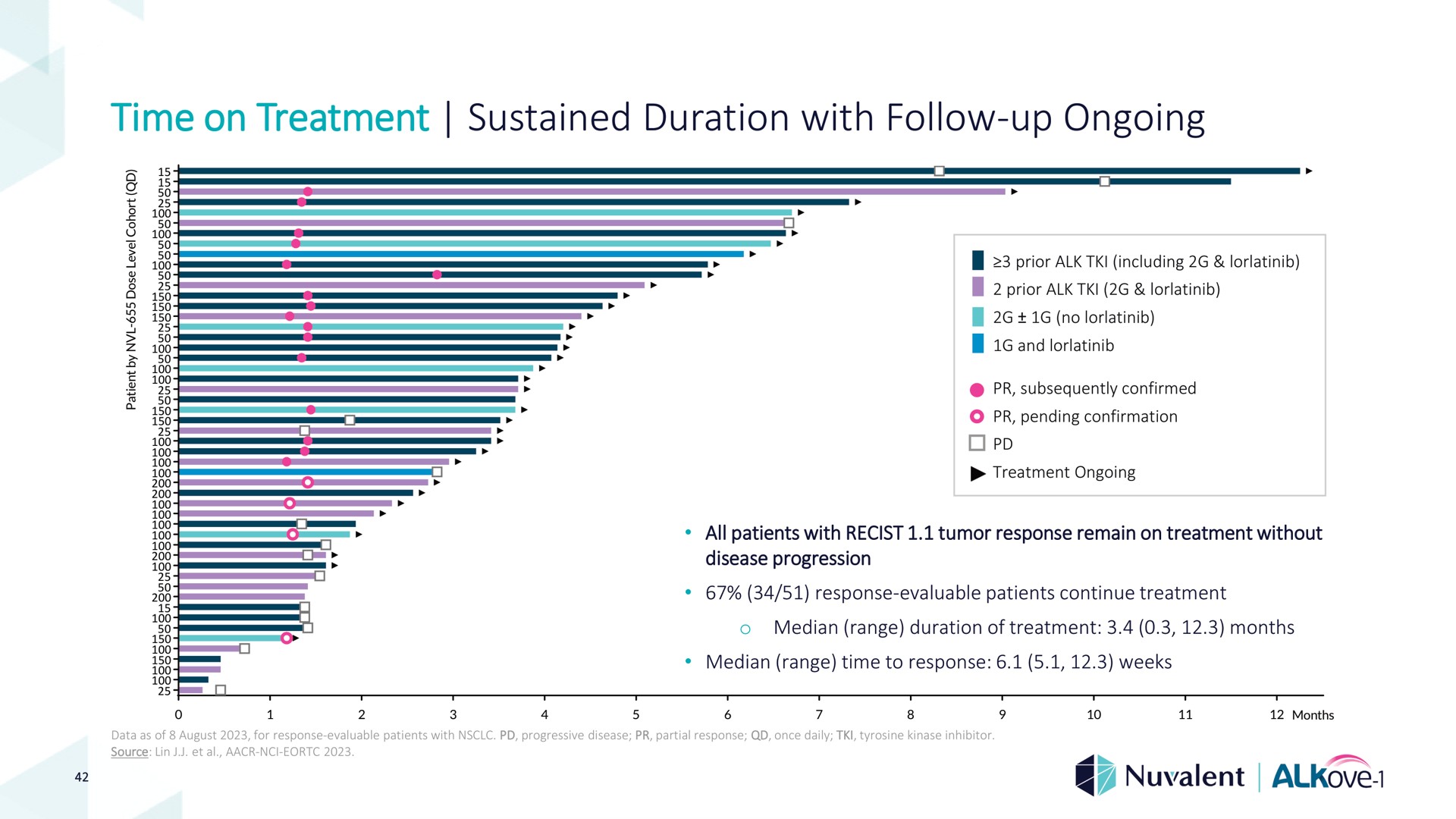 time on treatment sustained duration with follow up ongoing | Nuvalent