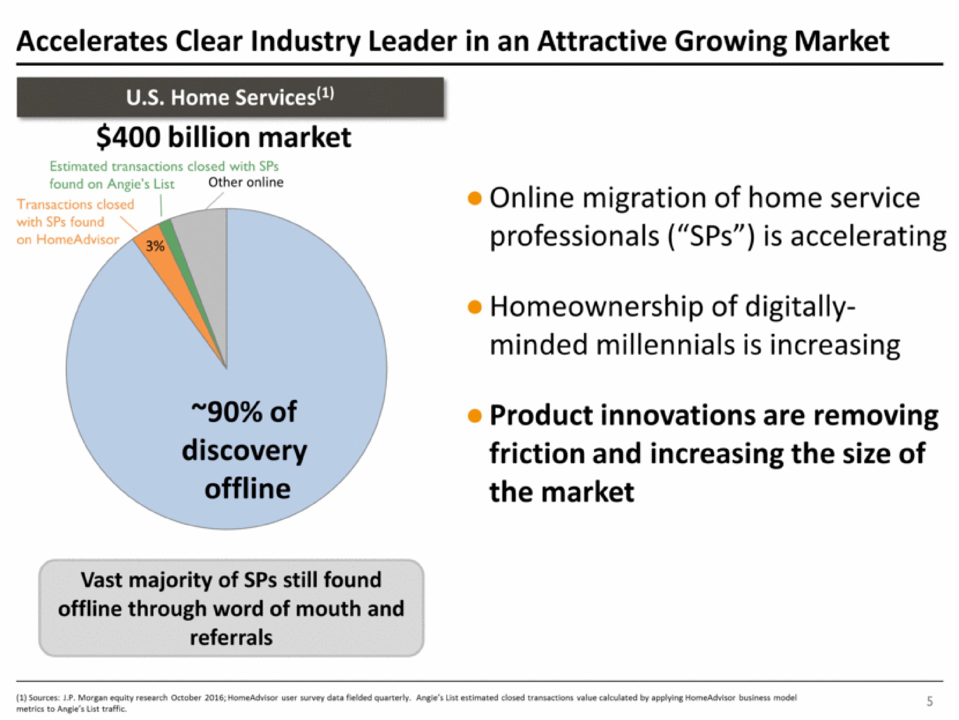 accelerates clear industry leader in an attractive growing market home services billion market migration of home service professionals is accelerating of digitally minded is increasing of discovery product innovations are removing friction and increasing the size of the market vast majority of still found through word of mouth and referrals | IAC