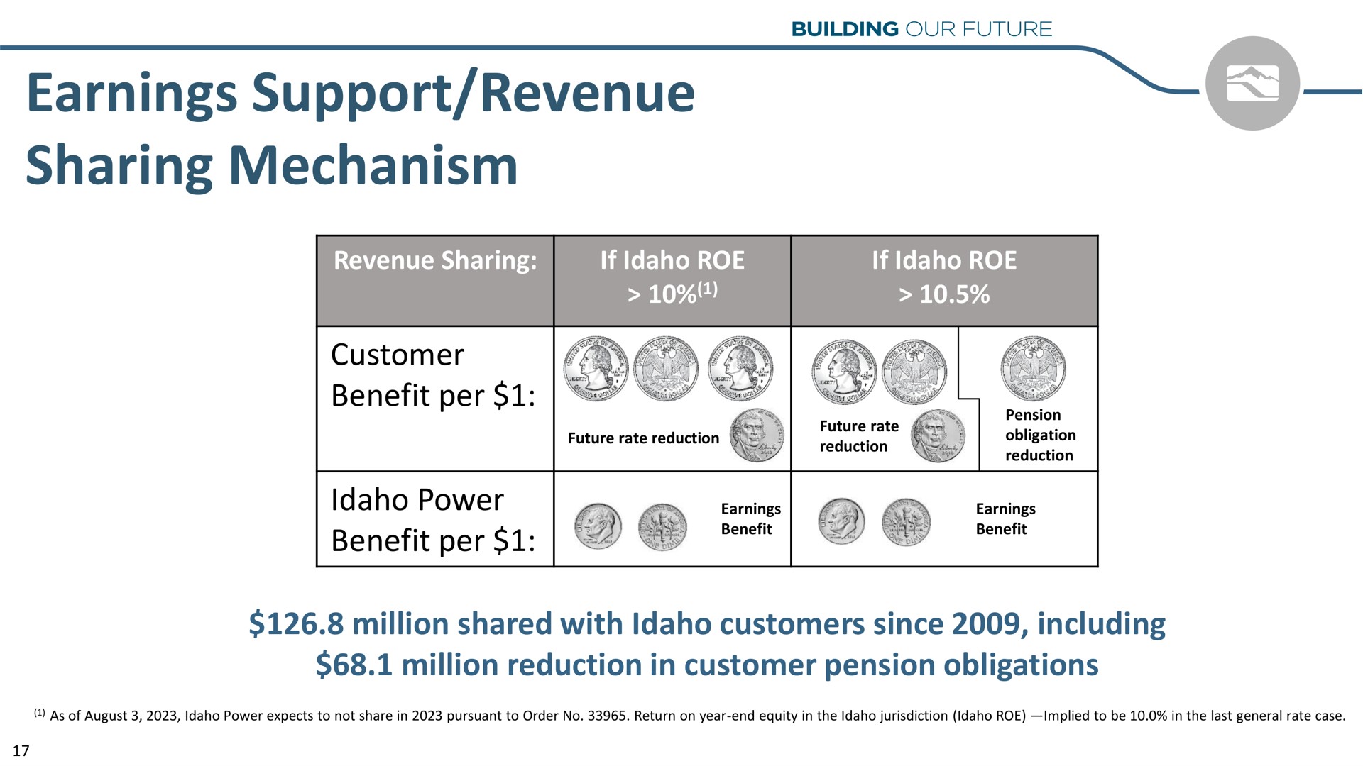 earnings support revenue sharing mechanism | Idacorp