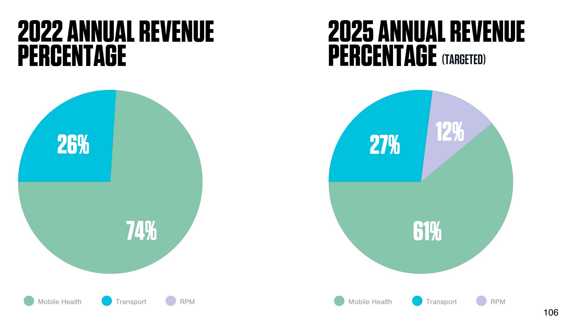 annual revenue annual revenue | DocGo