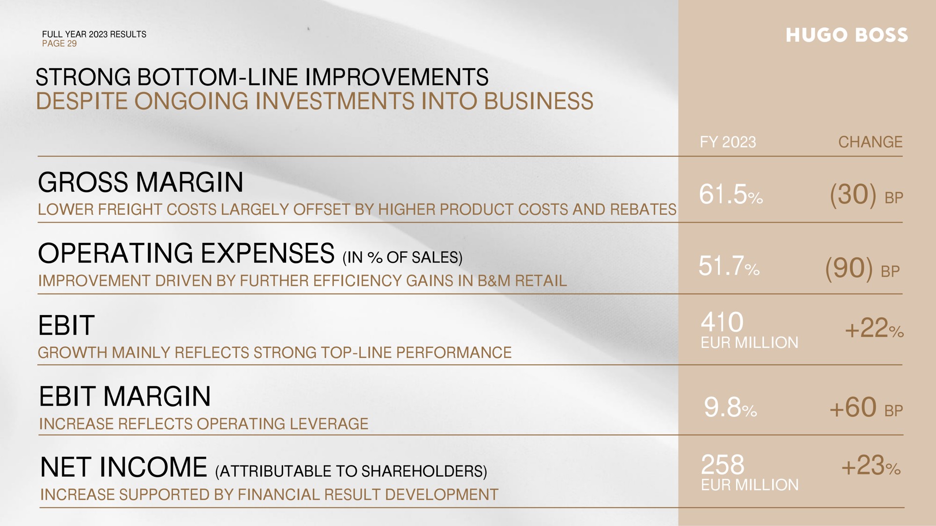 strong bottom line improvements despite ongoing investments into business gross margin lower freight costs largely offset by higher product costs and rebates change operating expenses in of sales improvement driven by further efficiency gains in retail growth mainly reflects strong top line performance margin increase reflects operating leverage net income attributable to shareholders increase supported by financial result development million million sates be | Hugo Boss