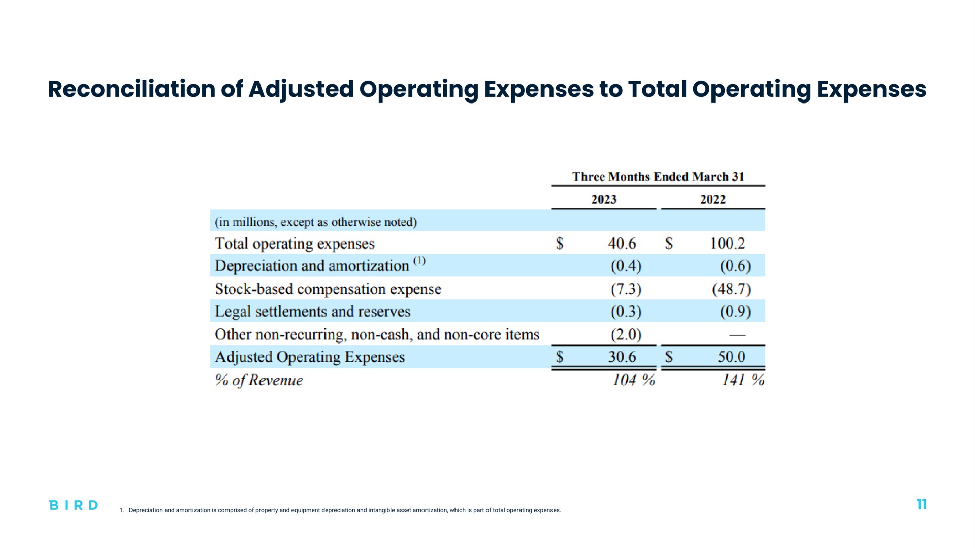 reconciliation of adjusted operating expenses to total operating expenses | Bird