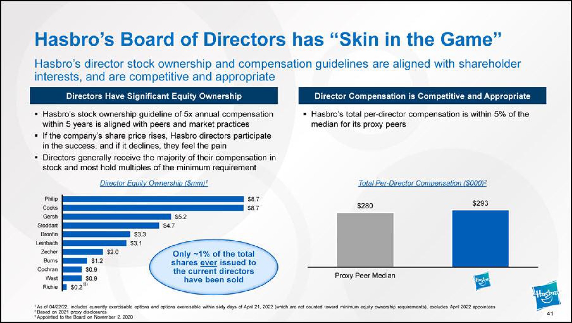 board of directors has skin in the game director stock ownership and compensation guidelines are aligned with shareholder interests and are competitive and appropriate | Hasbro