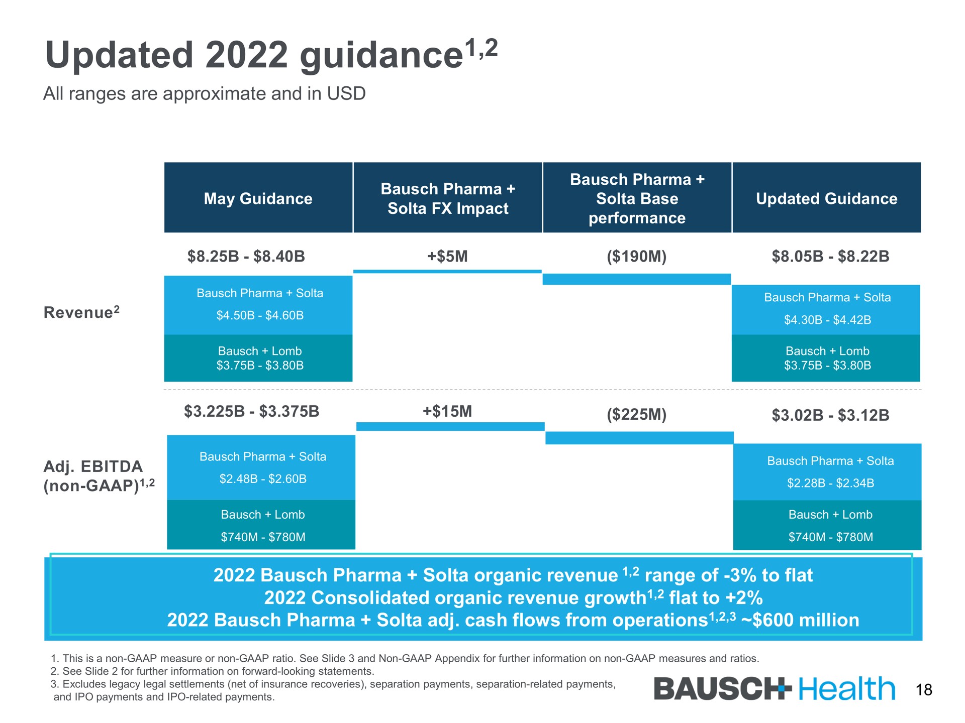 updated guidance guidance | Bausch Health Companies