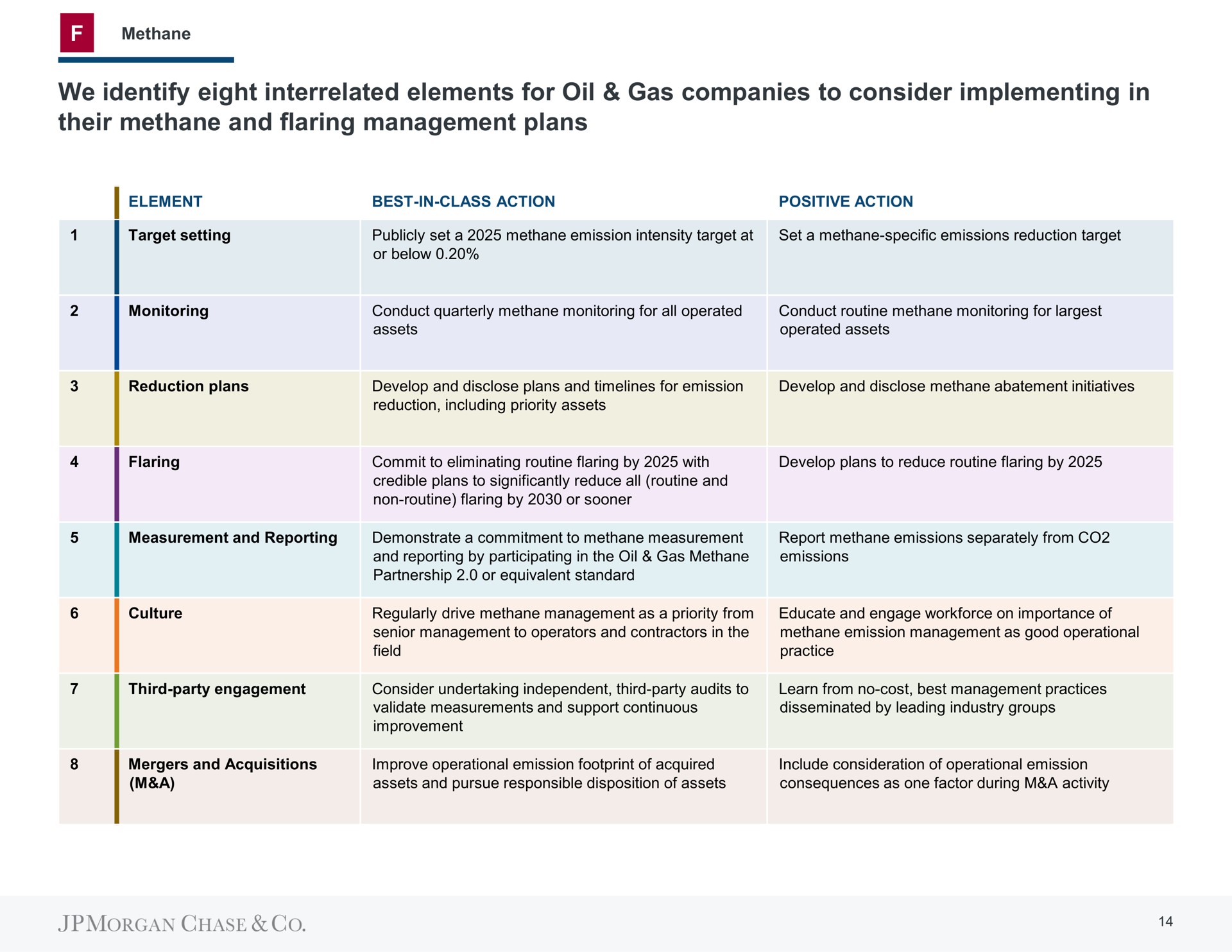 we identify eight interrelated elements for oil gas companies to consider implementing in their methane and flaring management plans | J.P.Morgan