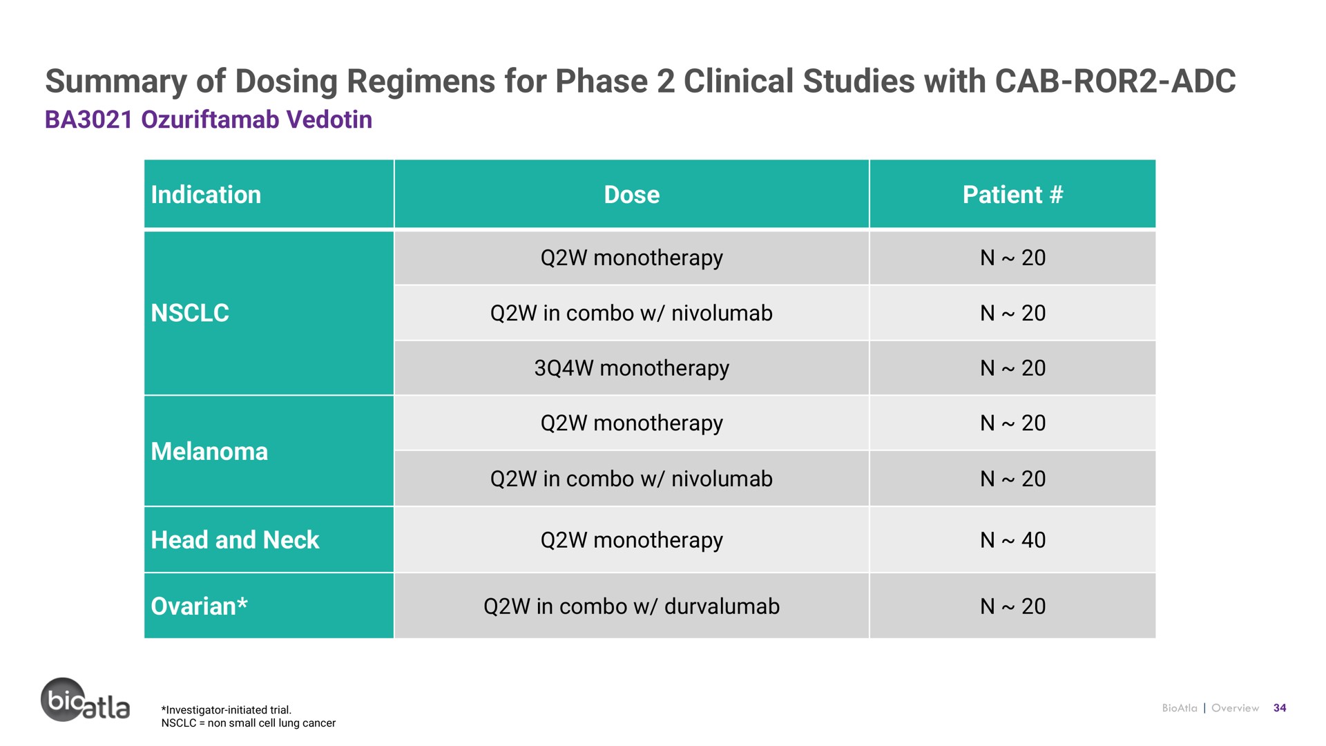 summary of dosing regimens for phase clinical studies with cab | BioAtla