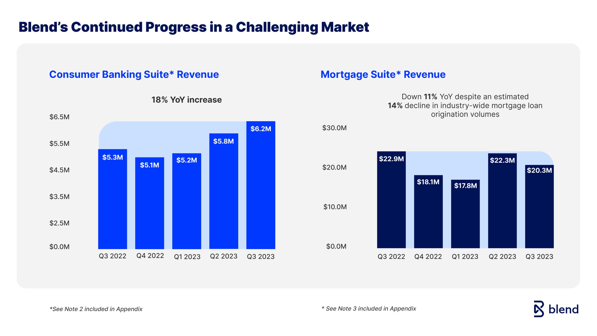 blend continued progress in a challenging market consumer banking suite revenue mortgage suite revenue | Blend