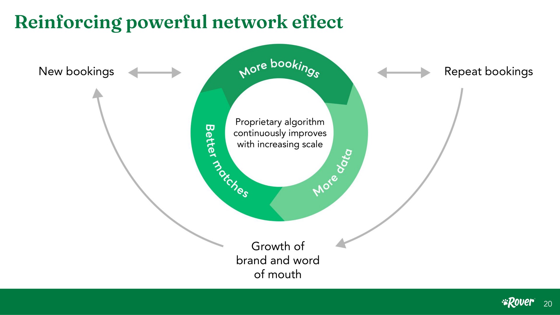 reinforcing powerful network effect new bookings repeat bookings proprietary algorithm continuously improves with increasing scale growth of brand and word of mouth rover | Rover