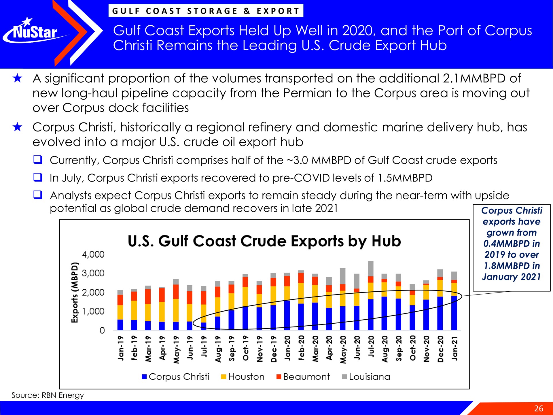 gulf coast exports held up well in and the port of corpus remains the leading crude export hub by | NuStar Energy