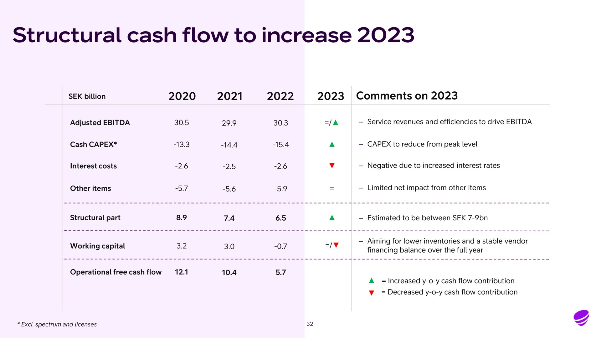 structural cash flow to increase | Telia Company