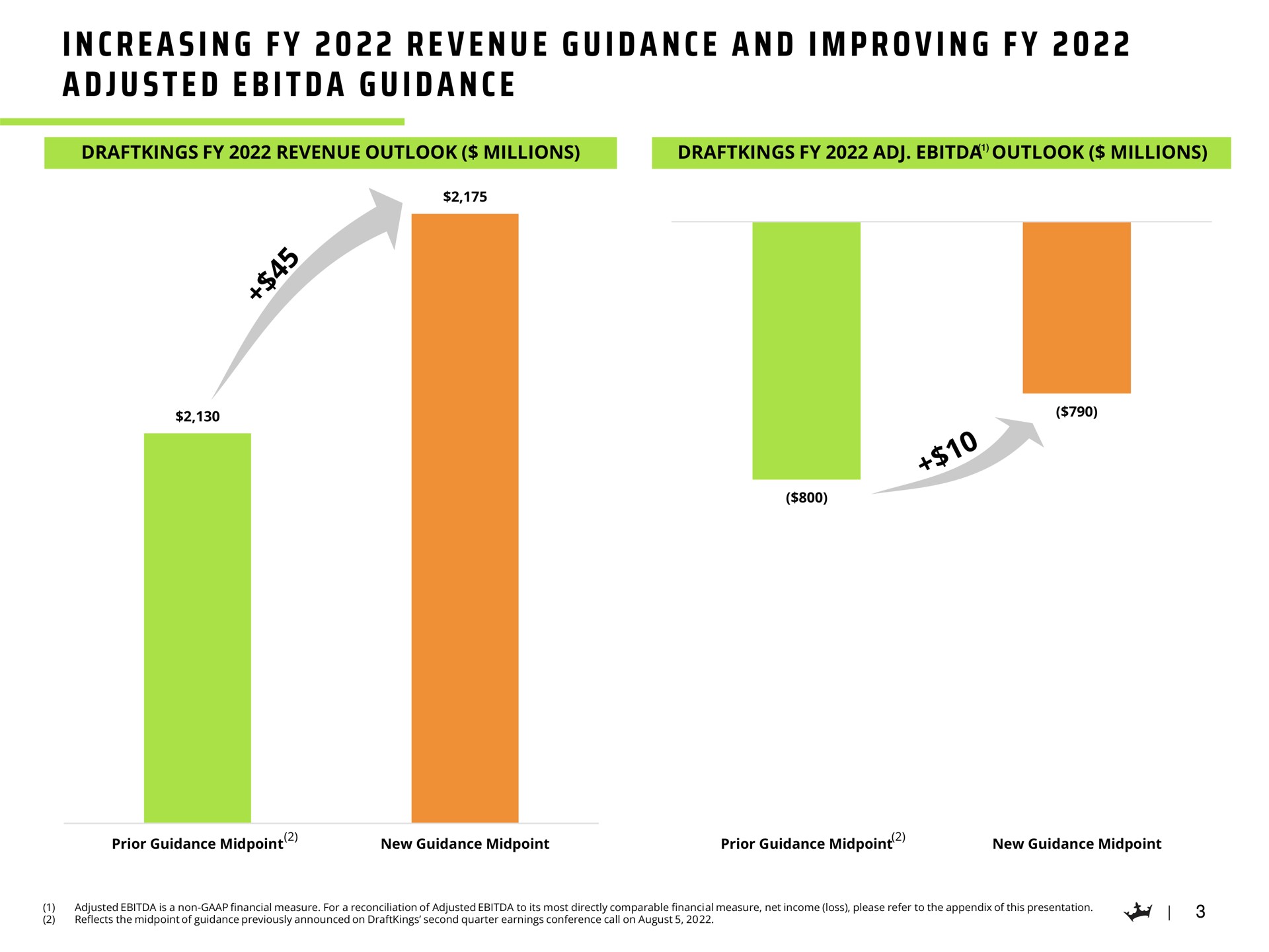 i a i i a a i i a i a i a increasing revenue guidance and improving adjusted guidance | DraftKings
