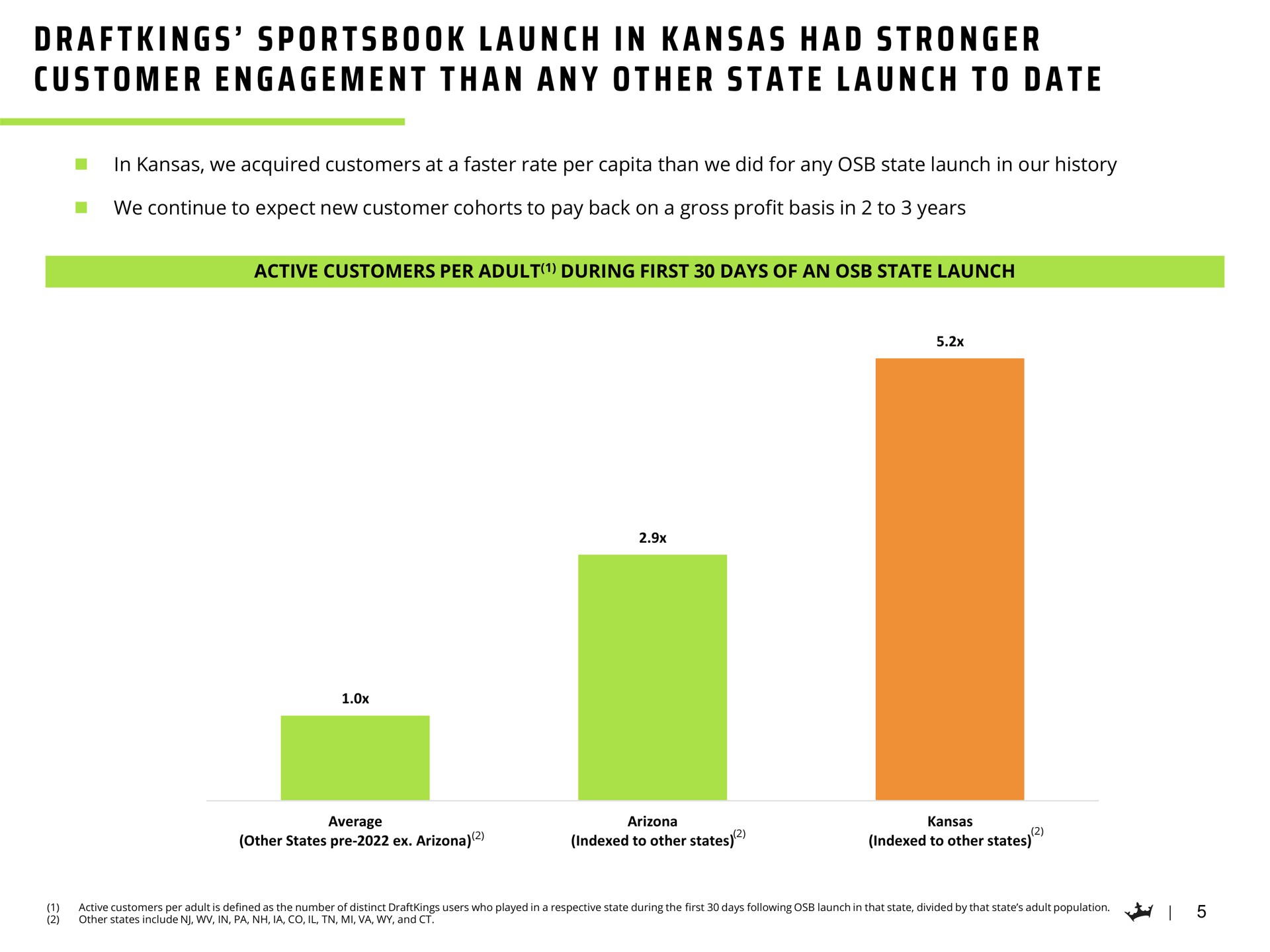 a i a i a a a a a a a a a launch in had customer engagement than any other state launch to date | DraftKings