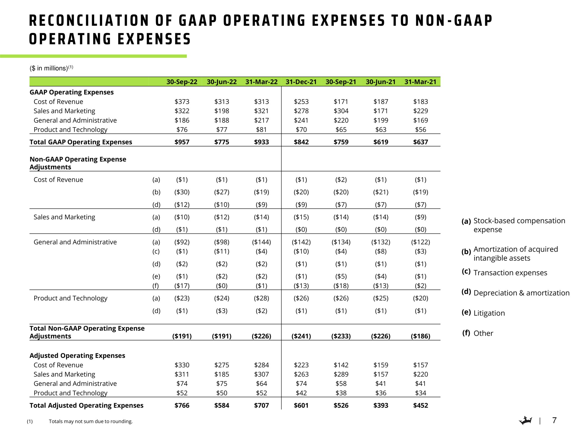 i i a i a a a i a a a i reconciliation of operating expenses to non operating expenses | DraftKings