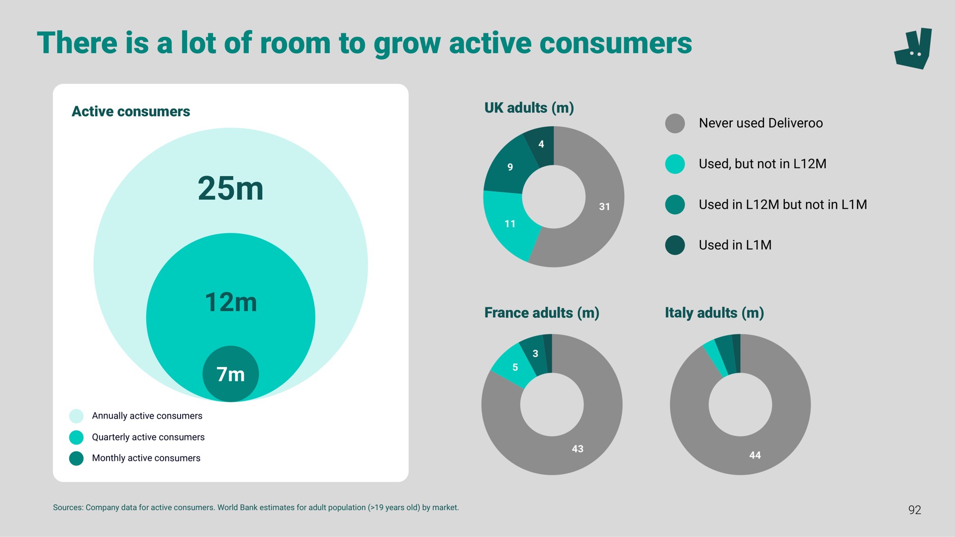 there is a lot of room to grow active consumers | Deliveroo