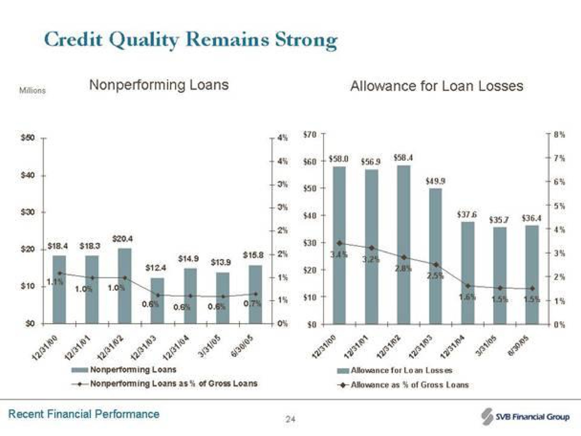 credit quality remains strong nonperforming loans allowance for loan losses see see | Silicon Valley Bank