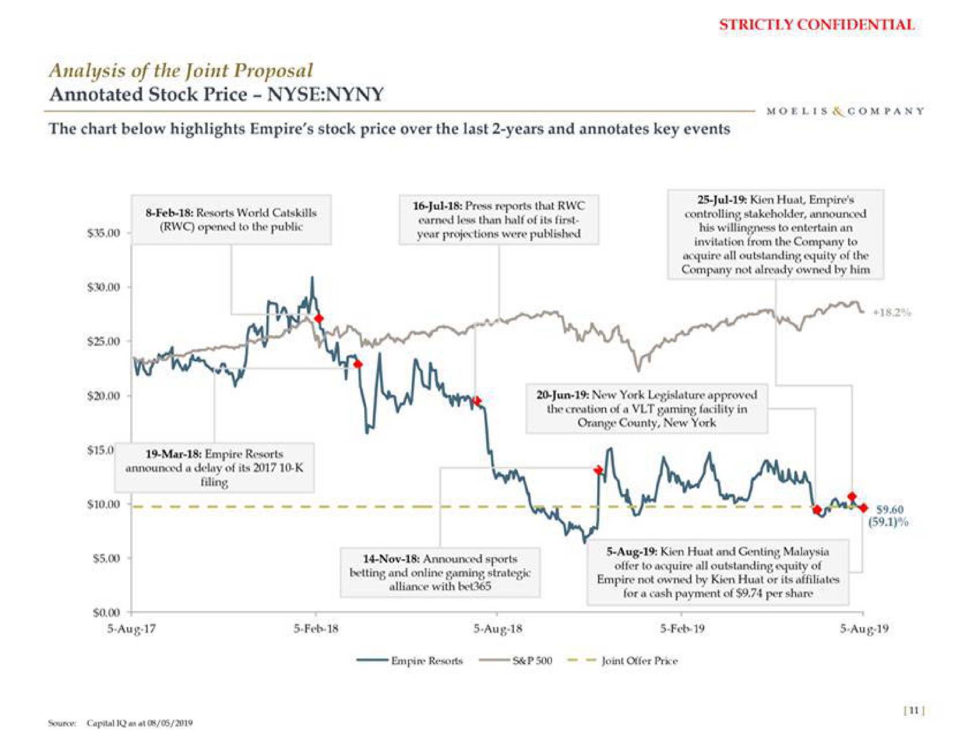analysis of the joint proposal annotated stock price the chart below highlights empire stock price over the last years and annotates key events resorts world ree empire controlling stakeholder announced mar empire resorts empire not owned by or its | Moelis & Company