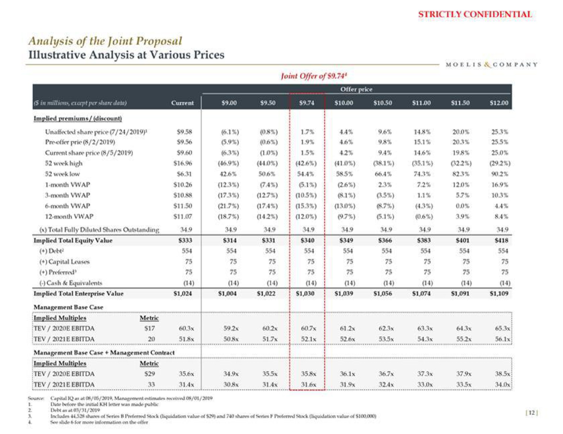 analysis of the joint proposal illustrative analysis at various prices | Moelis & Company