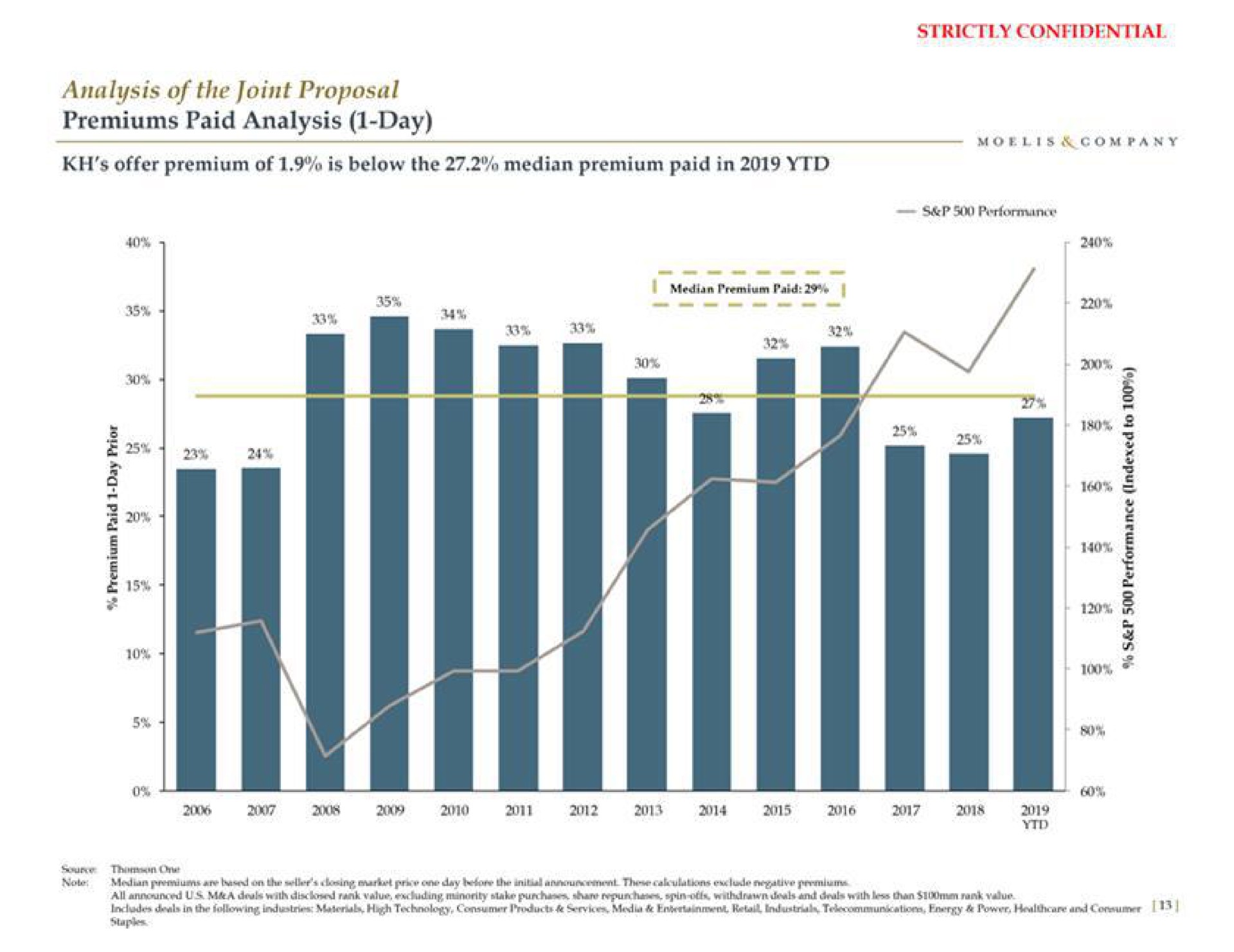 analysis of the joint proposal premiums paid analysis day | Moelis & Company