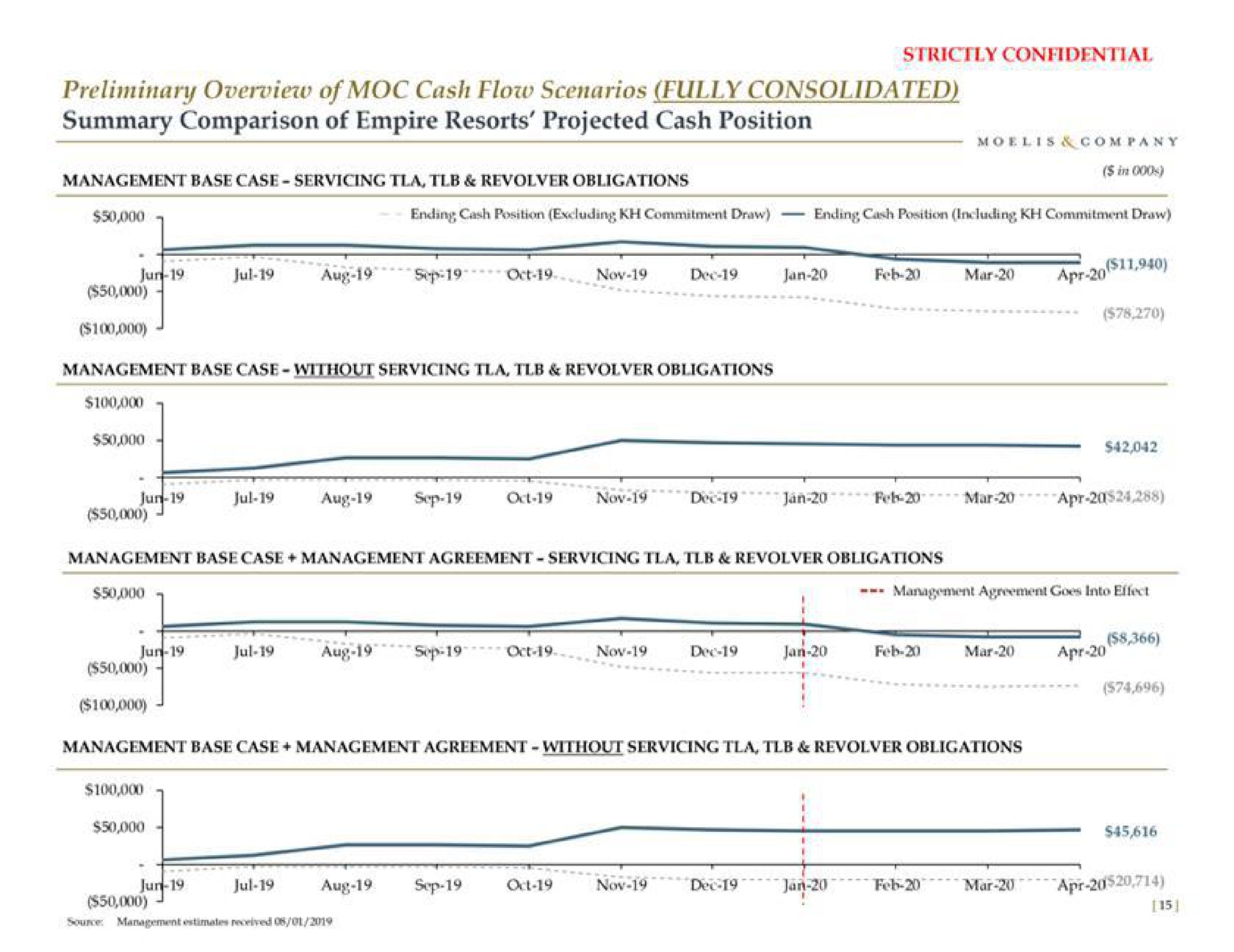 preliminary overview of cash flow scenarios fully consolidated summary comparison of empire resorts projected cash position | Moelis & Company