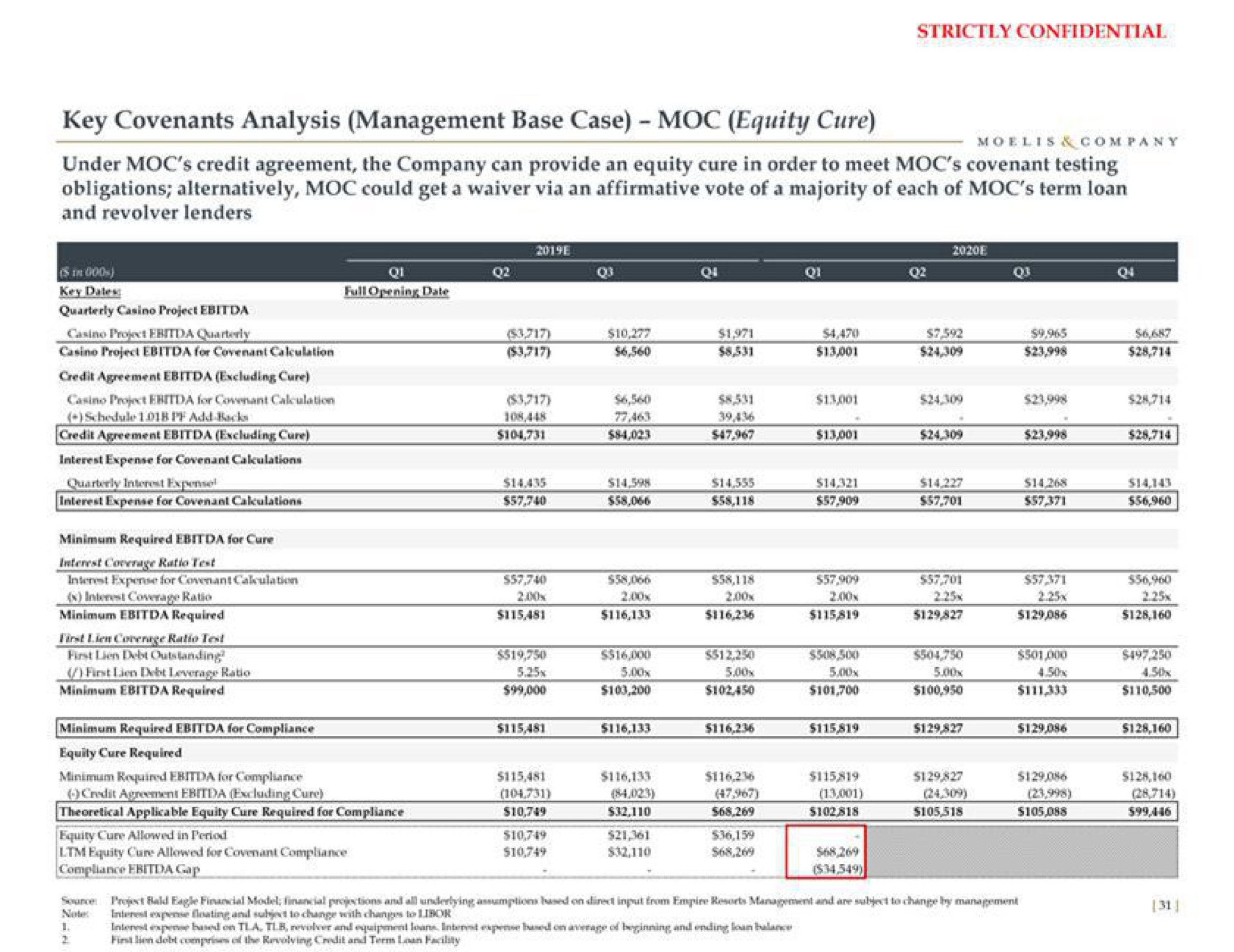 key covenants analysis management base case equity cure under credit agreement the company can provide an equity cure in order to meet covenant testing obligations alternatively could get a waiver via an affirmative vote of a majority of each of term loan and revolver lenders minimum required for compliance | Moelis & Company