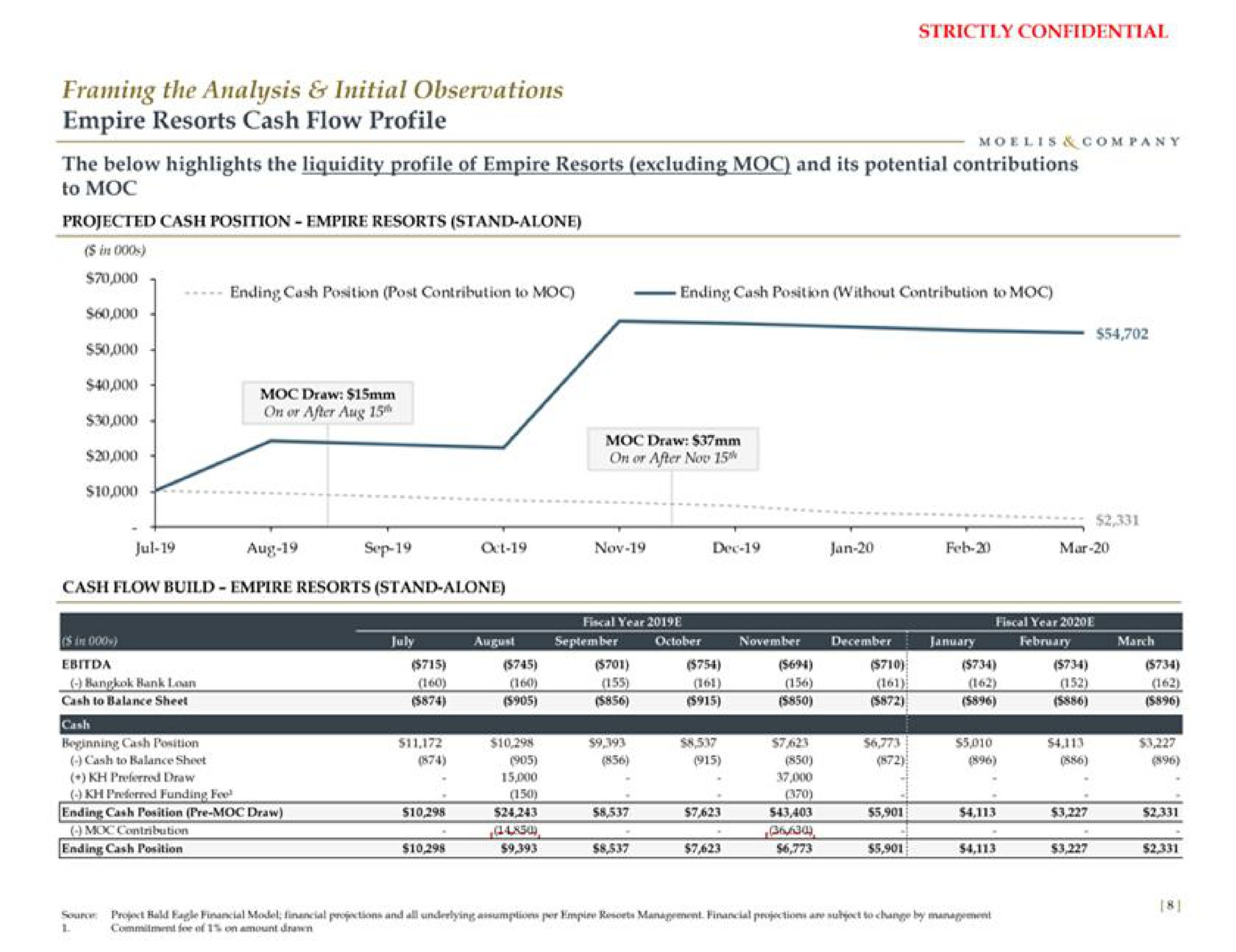 framing the analysis initial observations empire resorts cash flow profile to draw | Moelis & Company