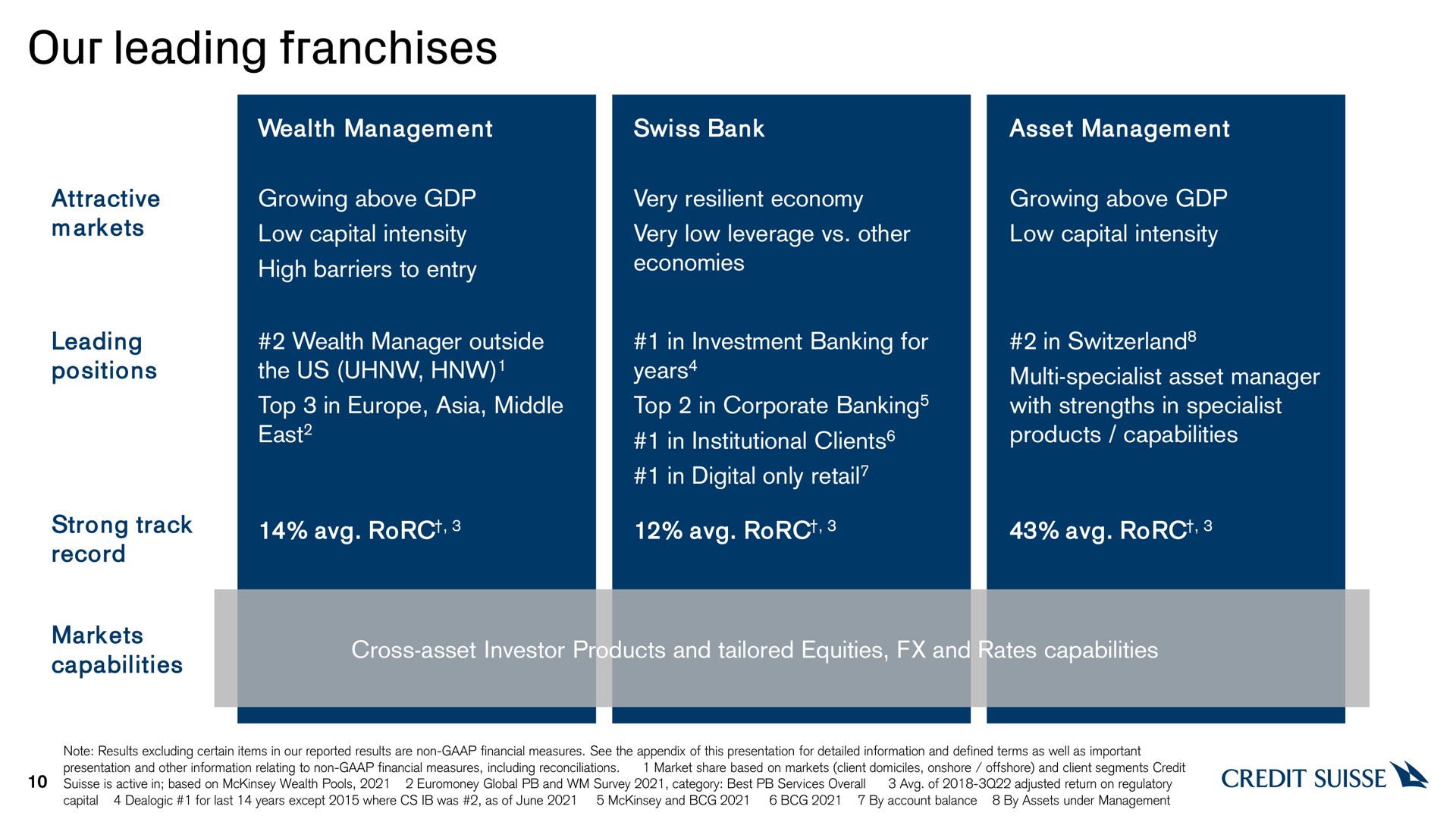 our leading franchises | Credit Suisse