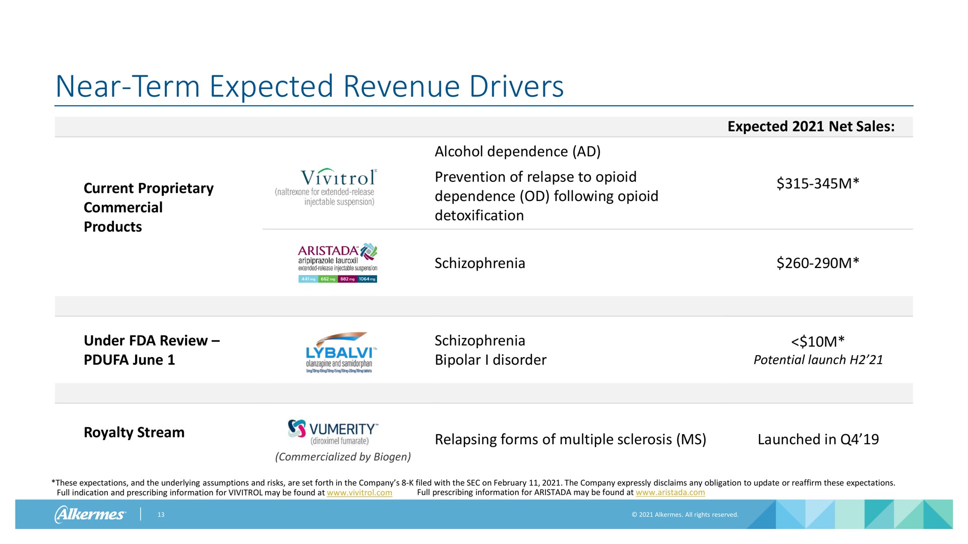near term expected revenue drivers current proprietary commercial products alcohol dependence prevention of relapse to dependence following detoxification expected net sales schizophrenia under review june schizophrenia bipolar i disorder potential launch royalty stream commercialized by biogen relapsing forms of multiple sclerosis launched in these expectations and the underlying assumptions and risks are set forth in the company filed with the sec on the company expressly disclaims any obligation to update or reaffirm these expectations full indication and prescribing information for may be found at full prescribing information for may be found at | Alkermes