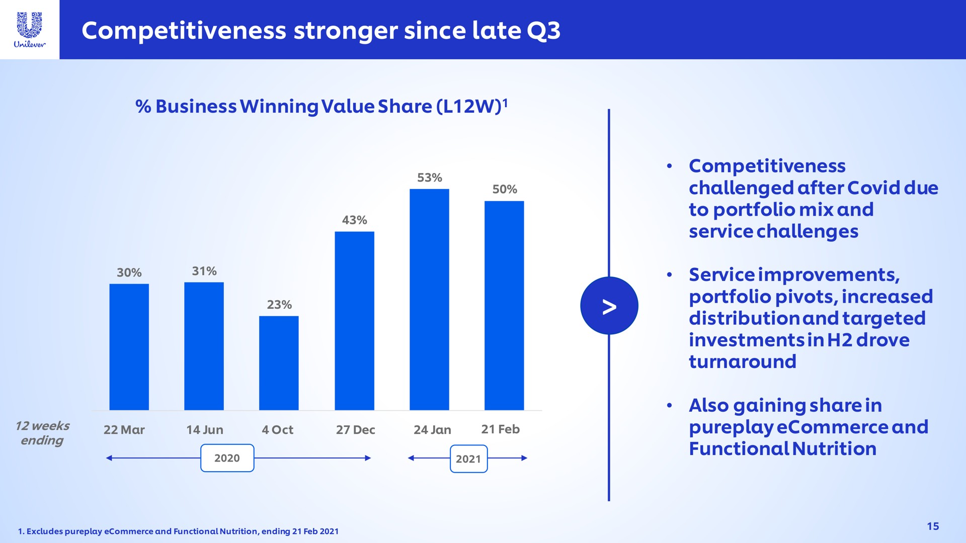 competitiveness since late | Unilever