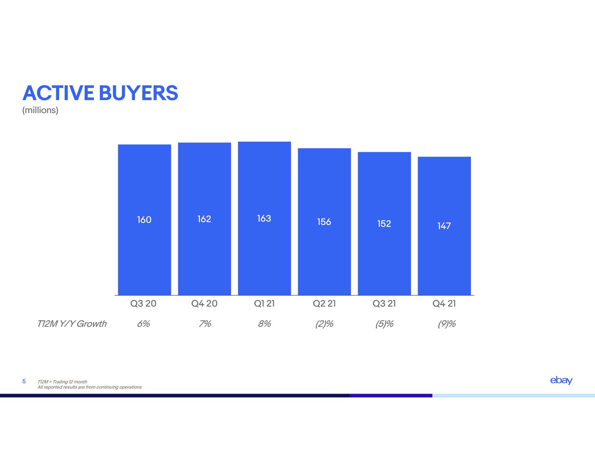 active buyers | eBay