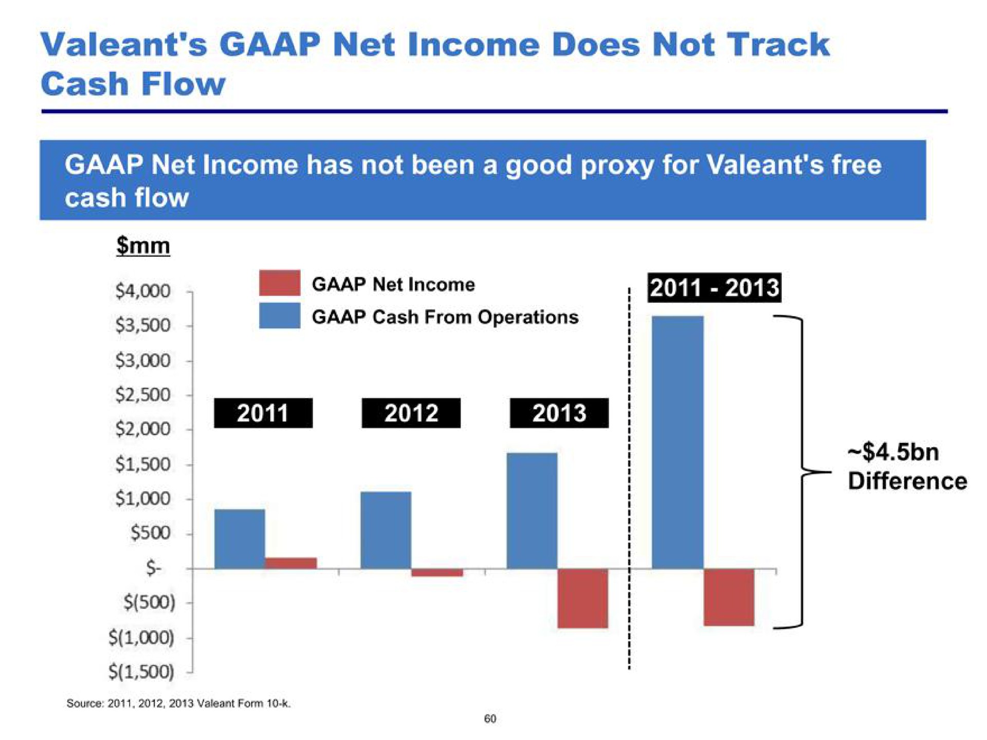 net income does not track cash flow | Pershing Square