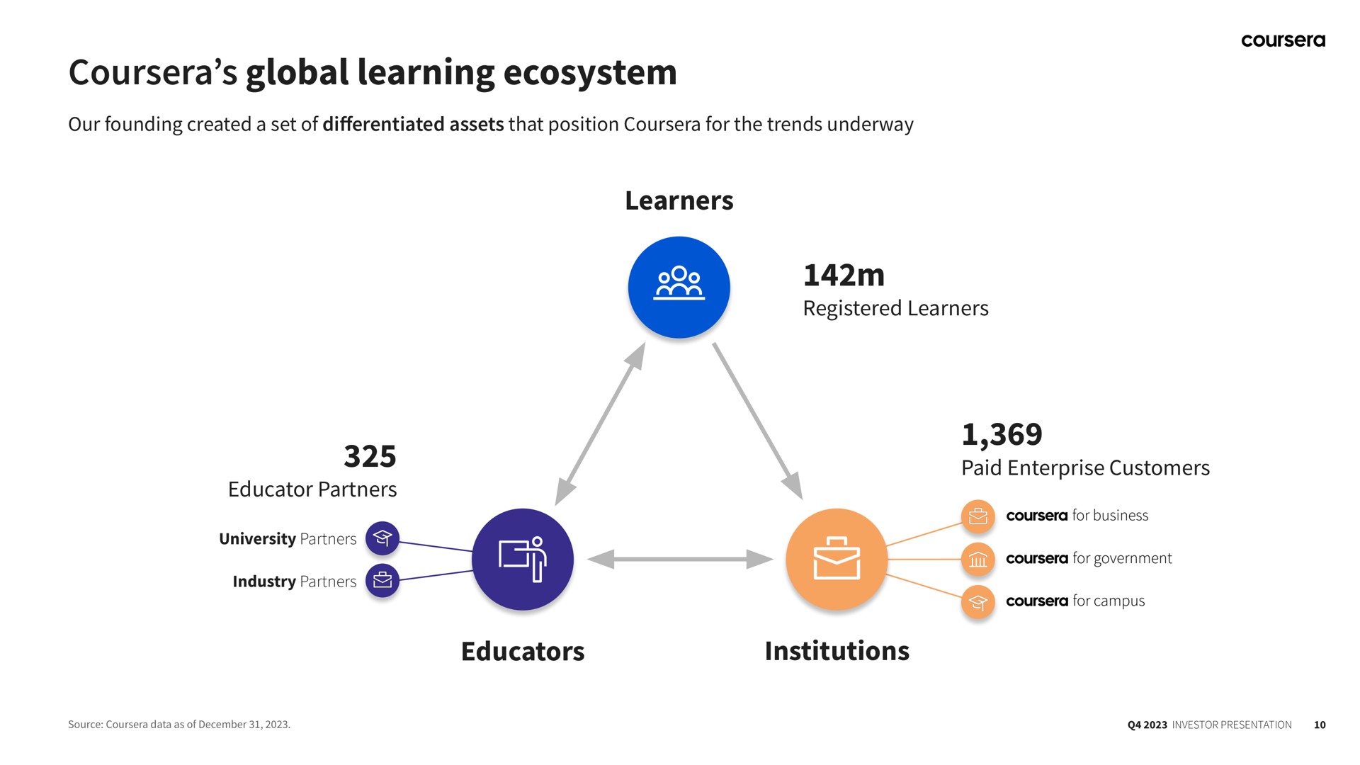 global learning ecosystem learners educators institutions | Coursera