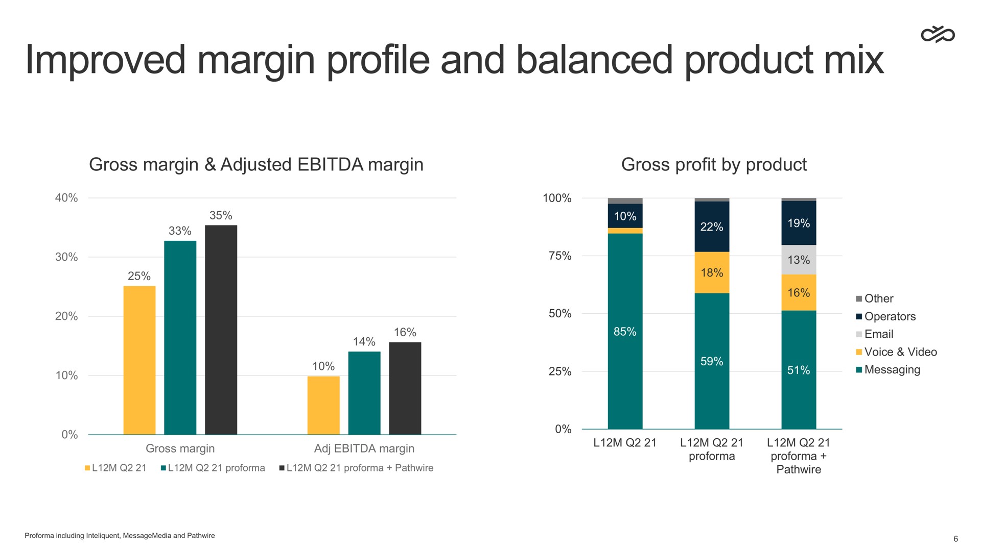 improved margin profile and balanced product mix | Sinch