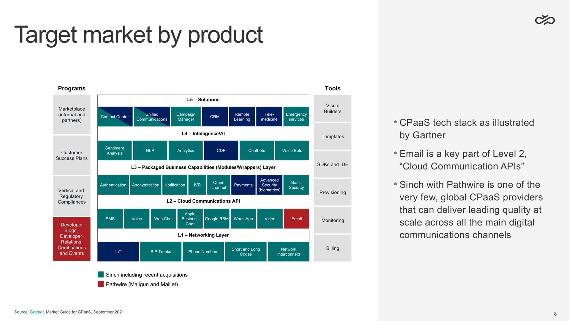 target market by product | Sinch