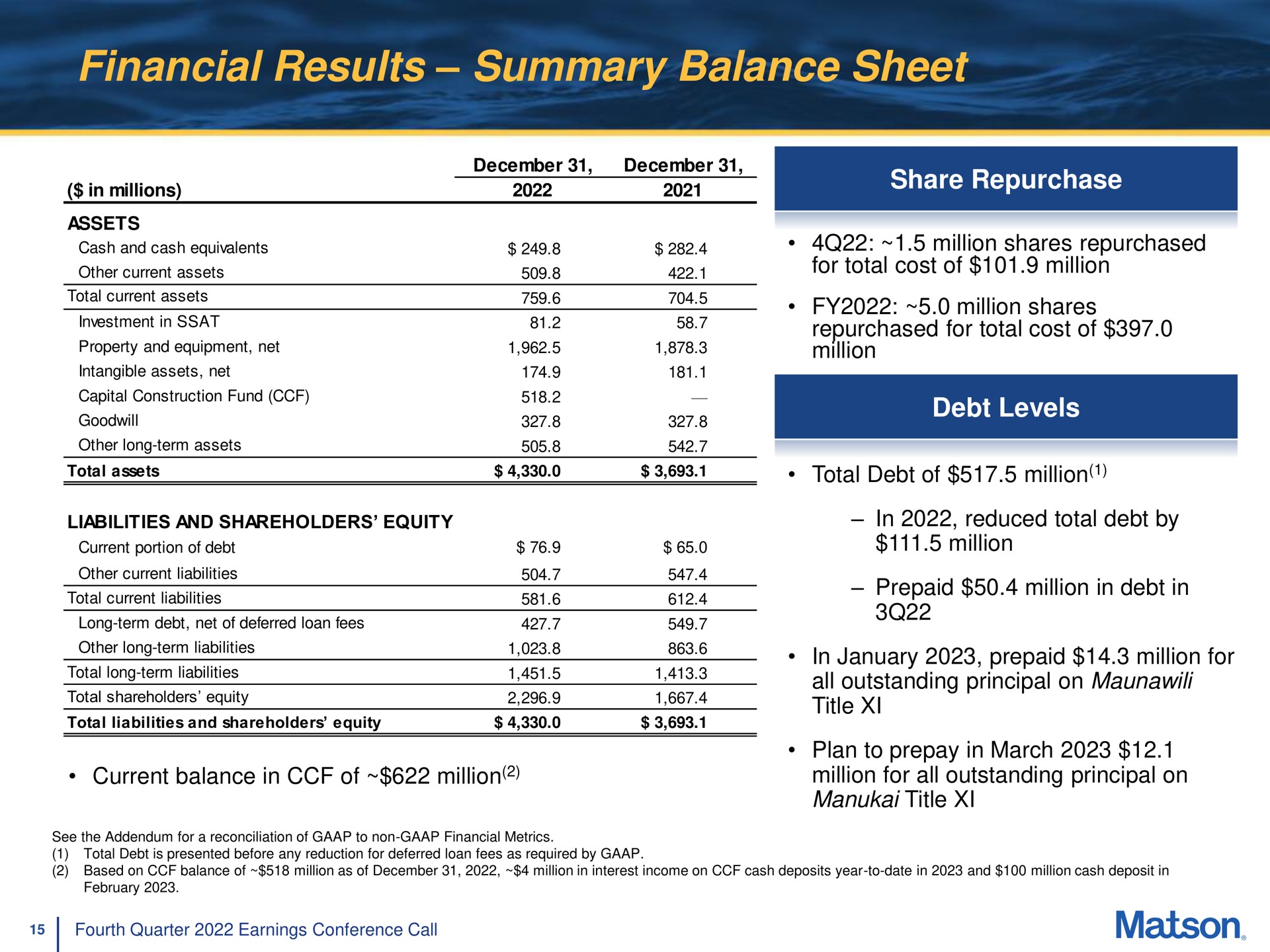 financial results summary balance sheet million shares total | Matson