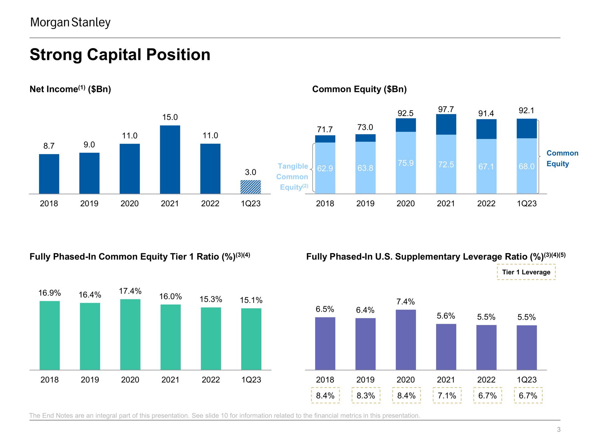 strong capital position i my | Morgan Stanley
