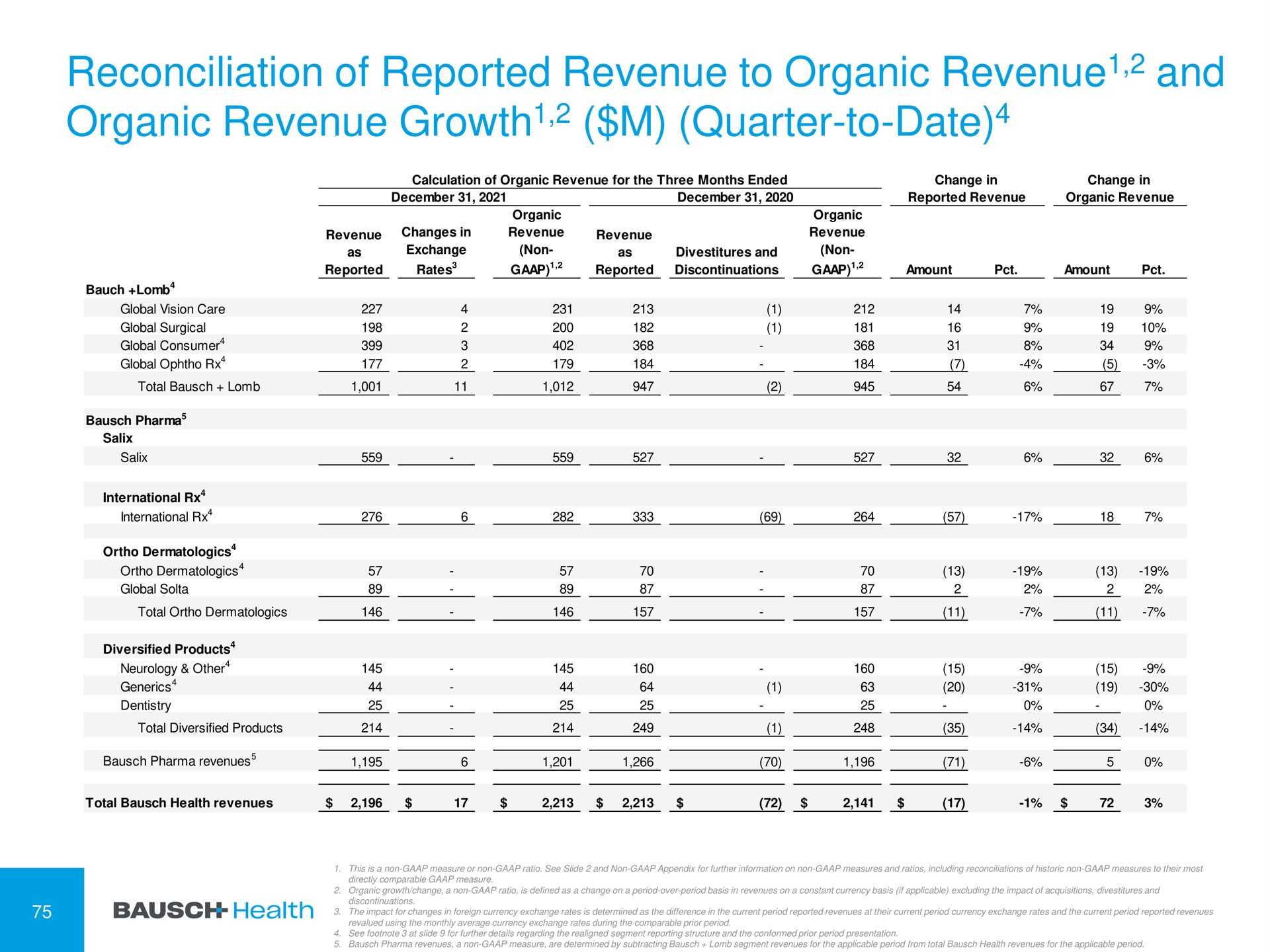 reconciliation of reported revenue to organic revenue and organic revenue growth quarter to date growth | Bausch Health Companies