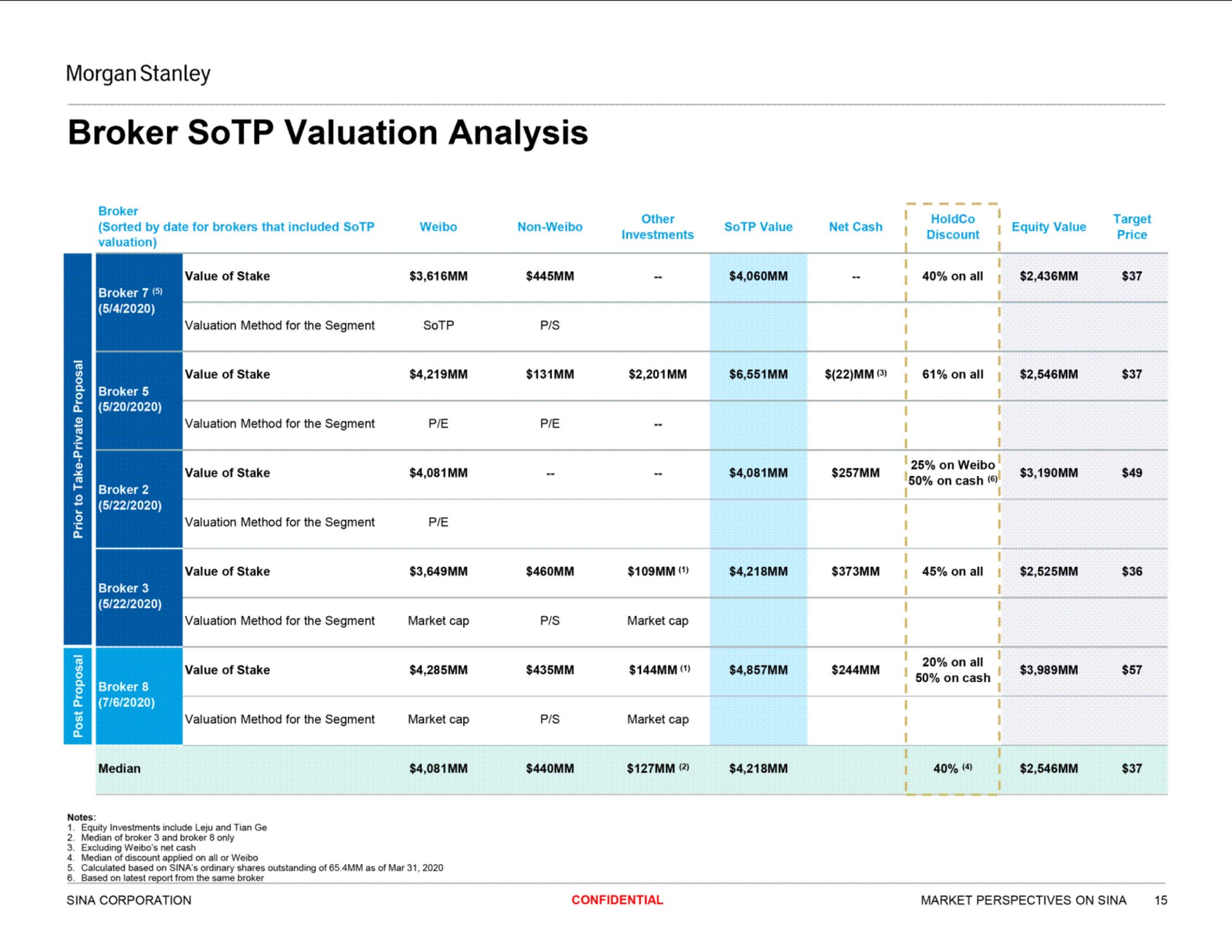 broker valuation analysis | Morgan Stanley