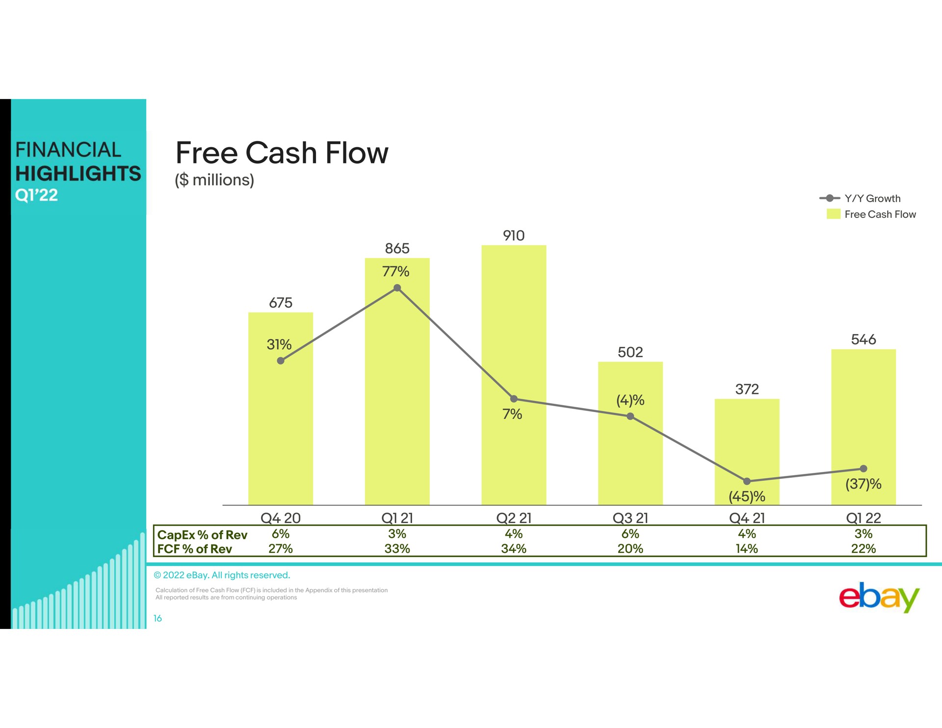 free cash flow | eBay