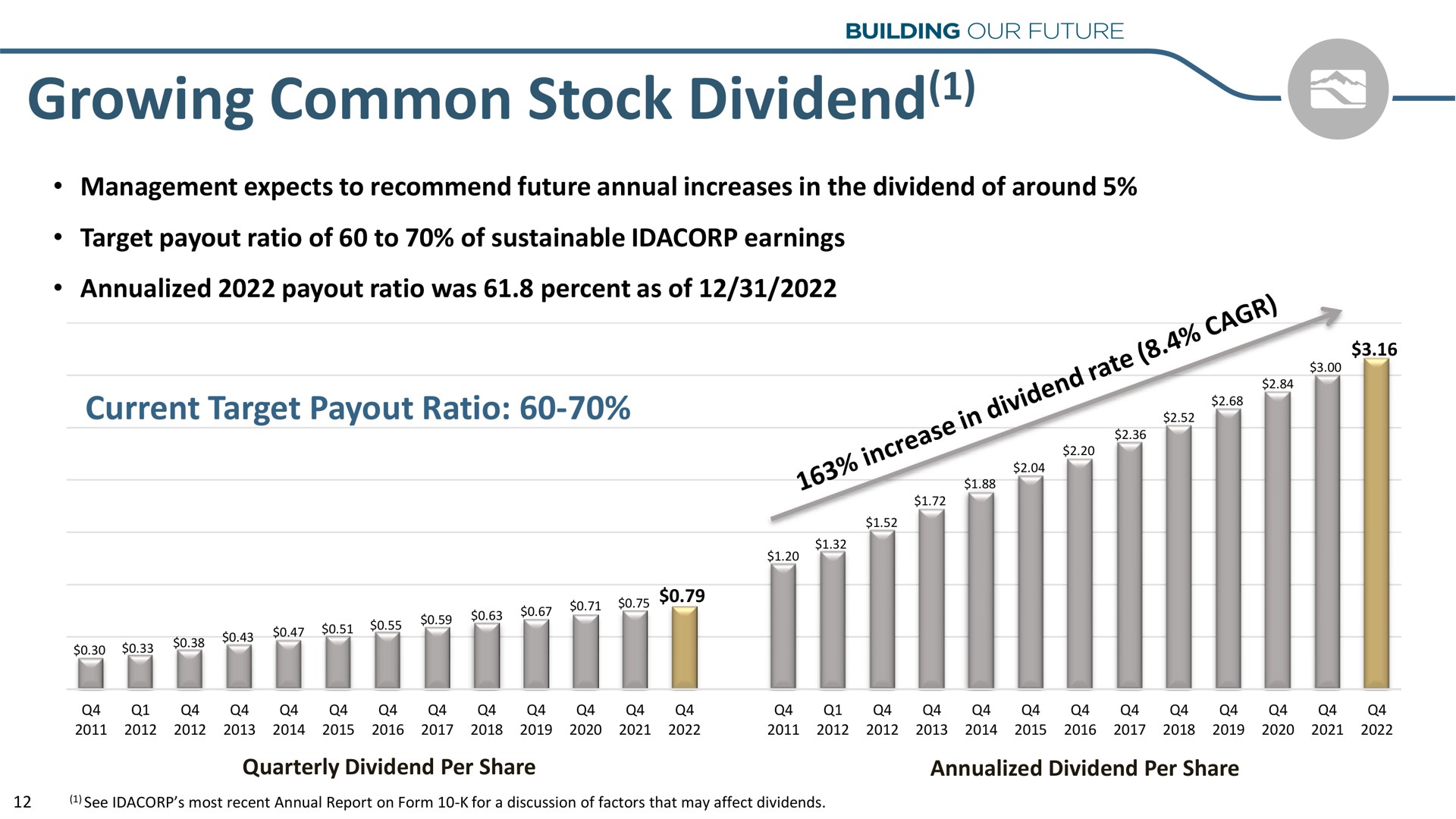 growing common stock dividend | Idacorp