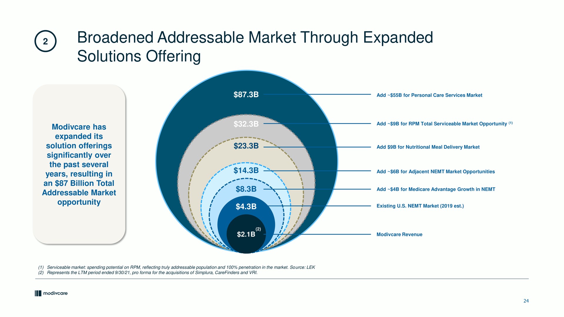broadened market through expanded solutions offering an billion total a | ModivCare