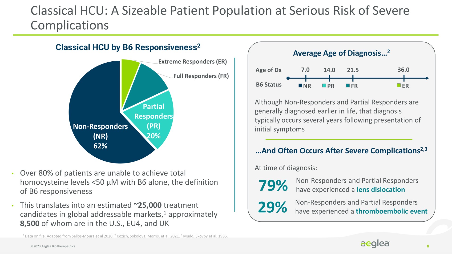 classical a sizeable patient population at serious risk of severe complications | Aeglea BioTherapeutics