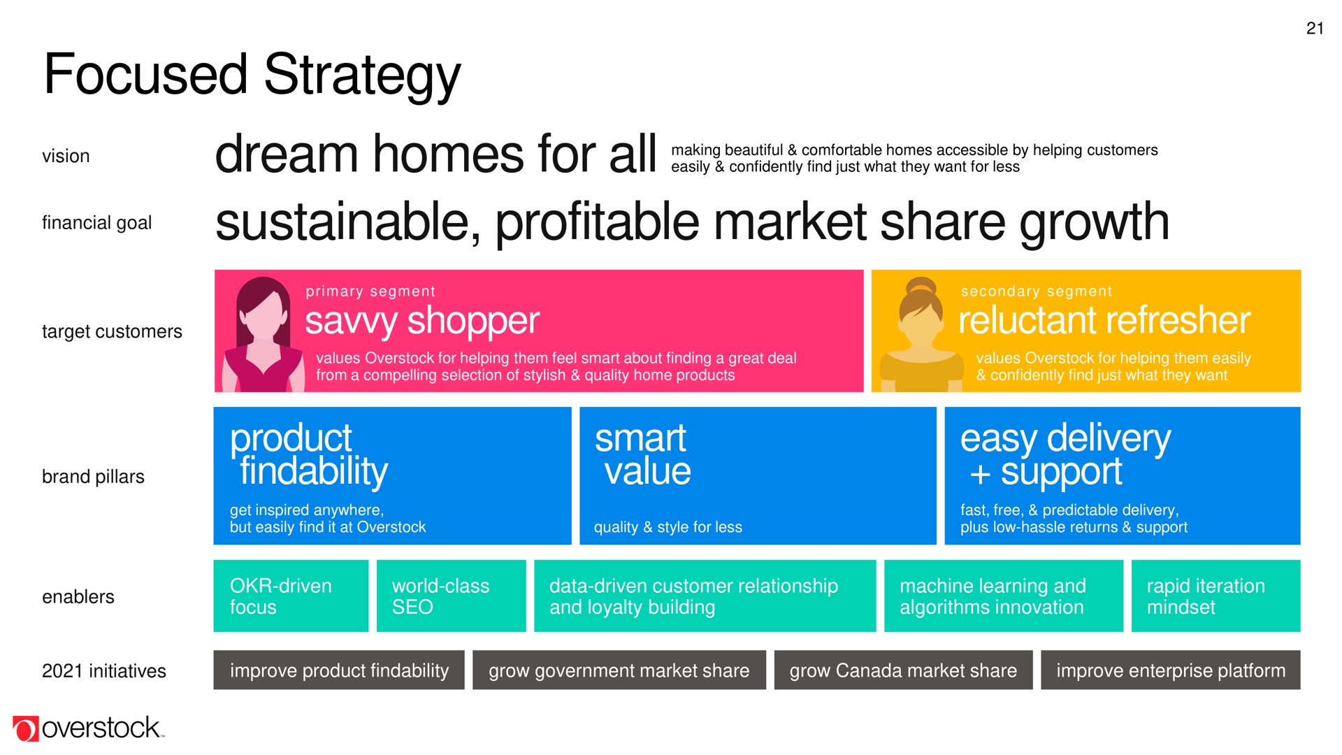 focused strategy sustainable profitable market share growth dream homes for sere overs leg easy delivery | Overstock